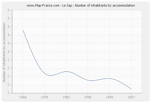 Le Sap : Number of inhabitants by accommodation